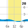 Gilchrist tide chart for Sunday, January 28, 2024