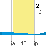 Gilchrist tide chart for Tuesday, January 2, 2024