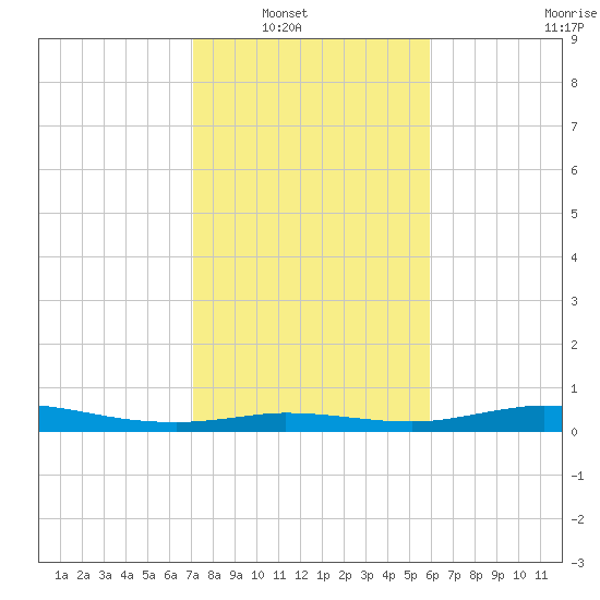 Gilchrist tide chart for Wednesday, January 31, 2024