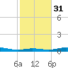 Gilchrist tide chart for Wednesday, January 31, 2024