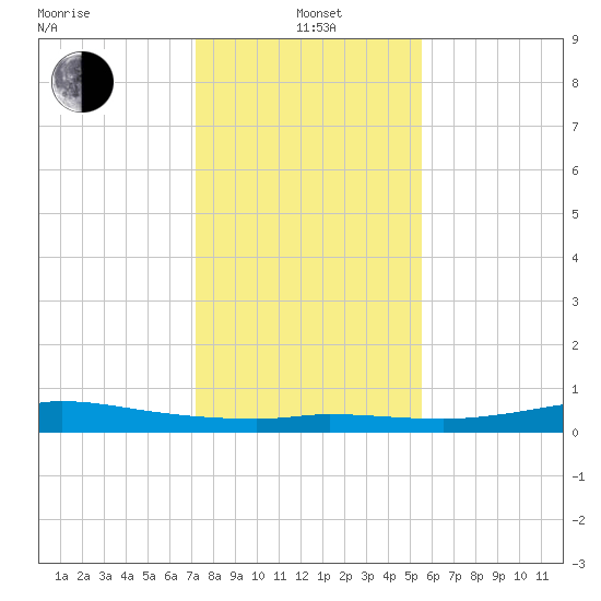 Gilchrist tide chart for Wednesday, January 3, 2024