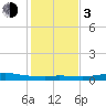 Gilchrist tide chart for Wednesday, January 3, 2024