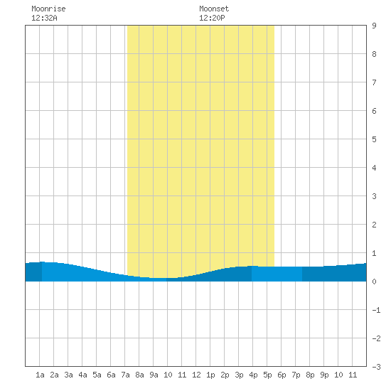 Gilchrist tide chart for Thursday, January 4, 2024