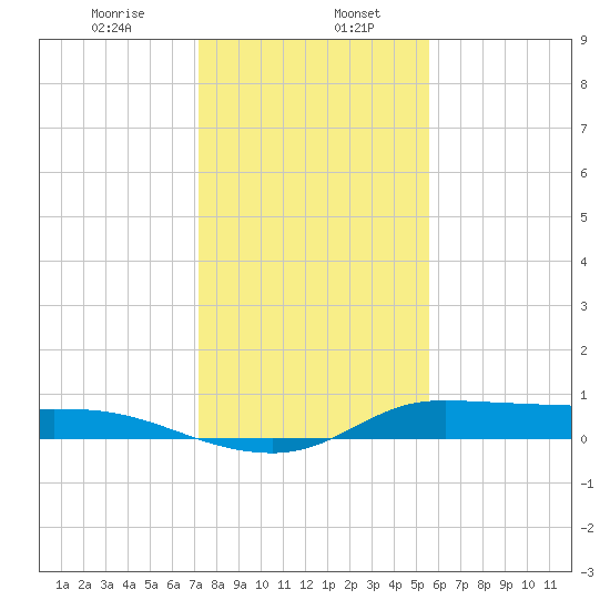 Gilchrist tide chart for Saturday, January 6, 2024