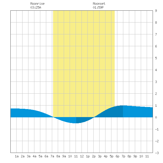 Gilchrist tide chart for Sunday, January 7, 2024