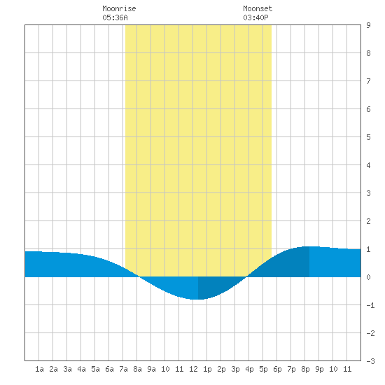 Gilchrist tide chart for Tuesday, January 9, 2024
