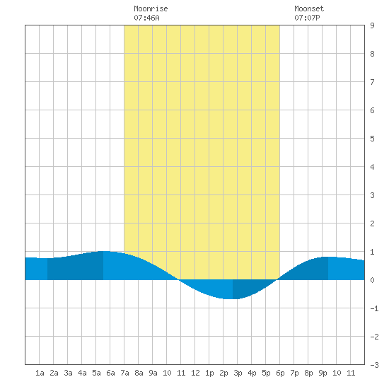 Gilchrist tide chart for Saturday, February 10, 2024