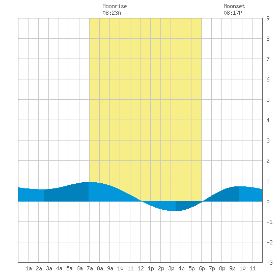 Gilchrist tide chart for Sunday, February 11, 2024