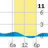 Gilchrist tide chart for Sunday, February 11, 2024