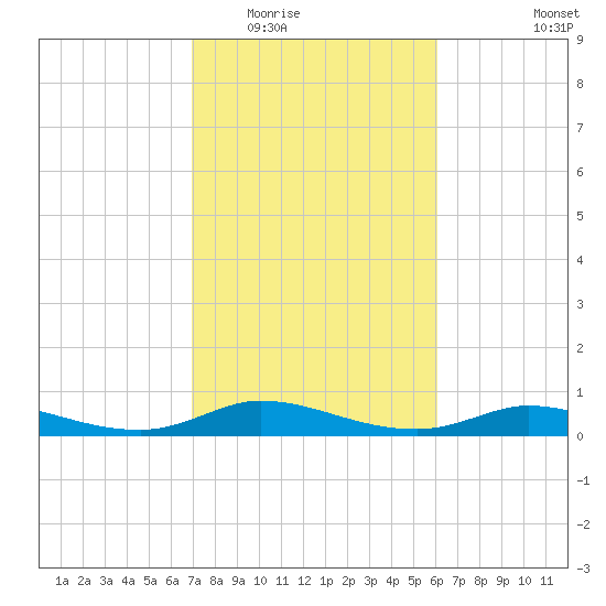 Gilchrist tide chart for Tuesday, February 13, 2024
