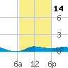 Gilchrist tide chart for Wednesday, February 14, 2024