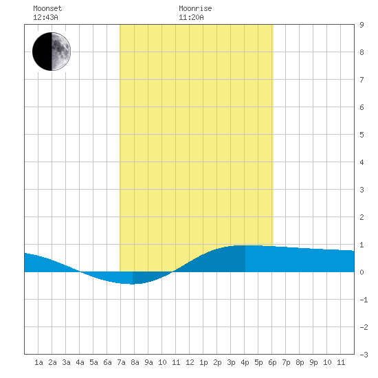 Gilchrist tide chart for Friday, February 16, 2024