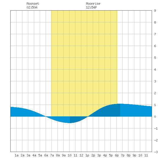Gilchrist tide chart for Sunday, February 18, 2024