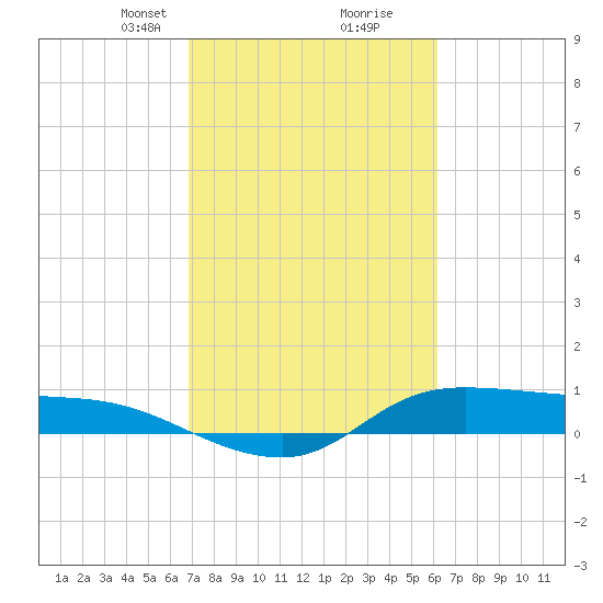 Gilchrist tide chart for Monday, February 19, 2024