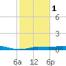 Gilchrist tide chart for Thursday, February 1, 2024