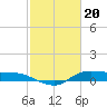 Gilchrist tide chart for Tuesday, February 20, 2024