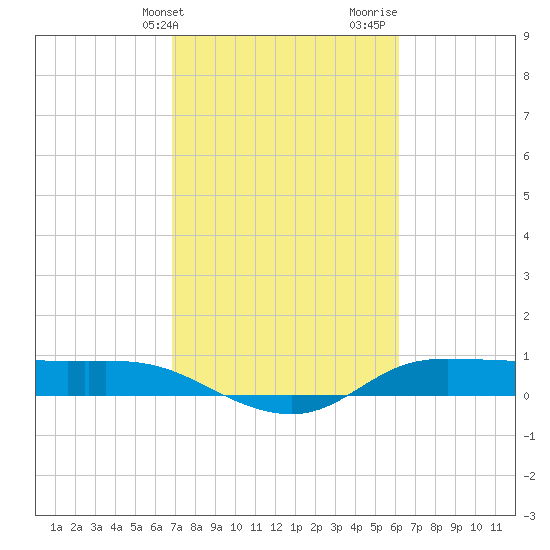 Gilchrist tide chart for Wednesday, February 21, 2024