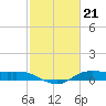 Gilchrist tide chart for Wednesday, February 21, 2024