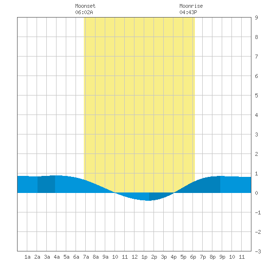 Gilchrist tide chart for Thursday, February 22, 2024