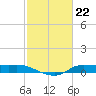 Gilchrist tide chart for Thursday, February 22, 2024