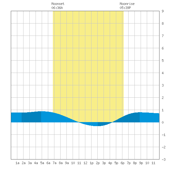 Gilchrist tide chart for Friday, February 23, 2024
