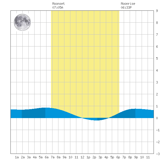 Gilchrist tide chart for Saturday, February 24, 2024