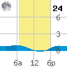 Gilchrist tide chart for Saturday, February 24, 2024