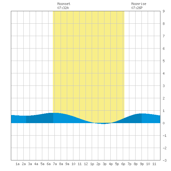 Gilchrist tide chart for Sunday, February 25, 2024