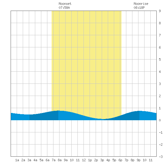 Gilchrist tide chart for Monday, February 26, 2024