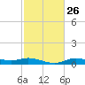Gilchrist tide chart for Monday, February 26, 2024