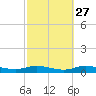 Gilchrist tide chart for Tuesday, February 27, 2024