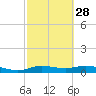 Gilchrist tide chart for Wednesday, February 28, 2024