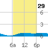 Gilchrist tide chart for Thursday, February 29, 2024
