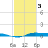 Gilchrist tide chart for Saturday, February 3, 2024