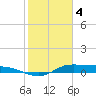 Gilchrist tide chart for Sunday, February 4, 2024