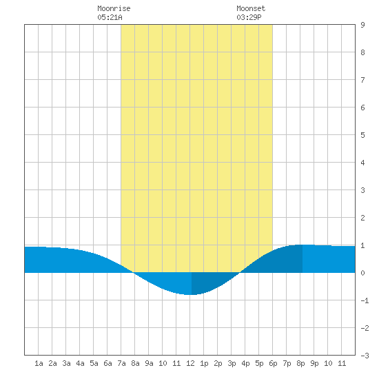 Gilchrist tide chart for Wednesday, February 7, 2024