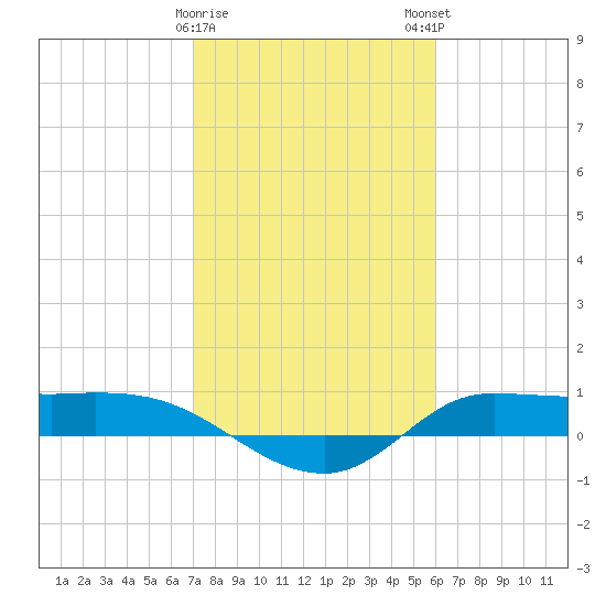 Gilchrist tide chart for Thursday, February 8, 2024