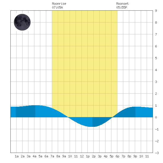 Gilchrist tide chart for Friday, February 9, 2024