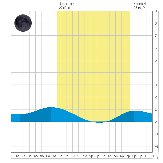 Gilchrist tide chart for Sunday, March 10, 2024