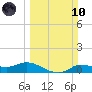 Gilchrist tide chart for Sunday, March 10, 2024