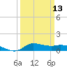 Gilchrist tide chart for Wednesday, March 13, 2024