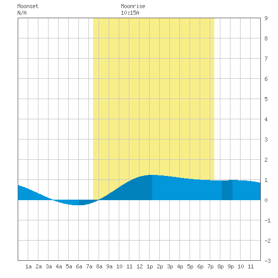 Gilchrist tide chart for Thursday, March 14, 2024