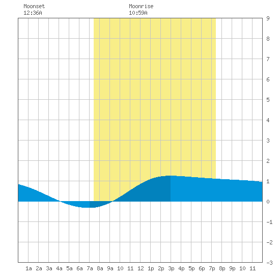 Gilchrist tide chart for Friday, March 15, 2024