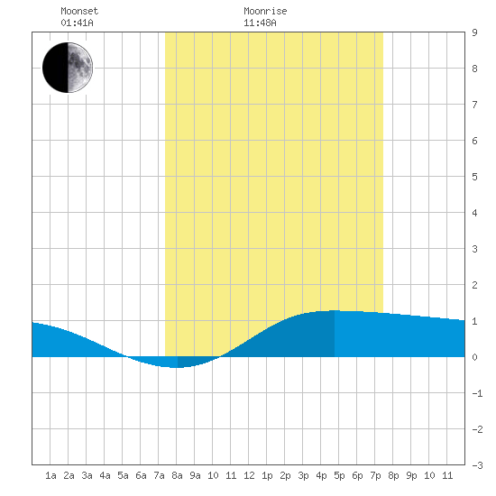 Gilchrist tide chart for Saturday, March 16, 2024