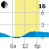 Gilchrist tide chart for Saturday, March 16, 2024
