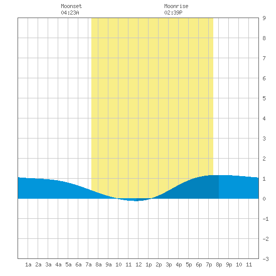 Gilchrist tide chart for Tuesday, March 19, 2024