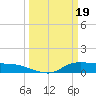 Gilchrist tide chart for Tuesday, March 19, 2024