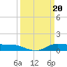 Gilchrist tide chart for Wednesday, March 20, 2024