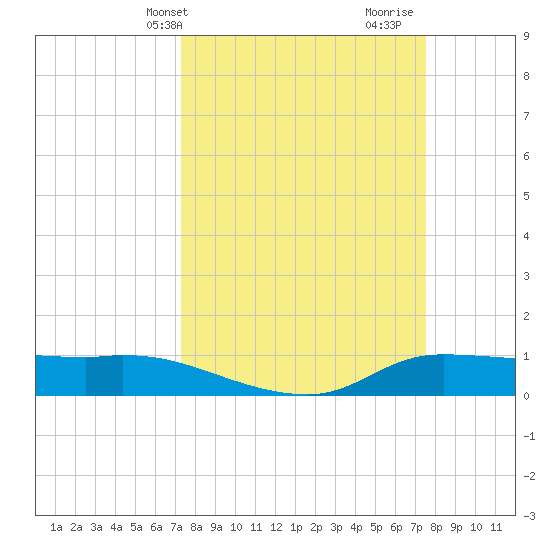 Gilchrist tide chart for Thursday, March 21, 2024