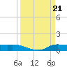 Gilchrist tide chart for Thursday, March 21, 2024